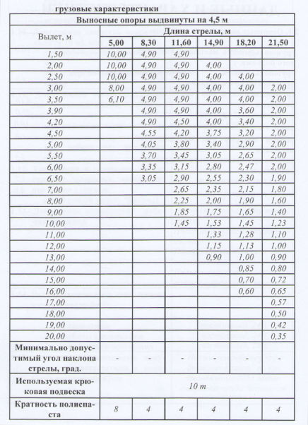 Таблица грузоподъемности автокрана Kato 10 тонн